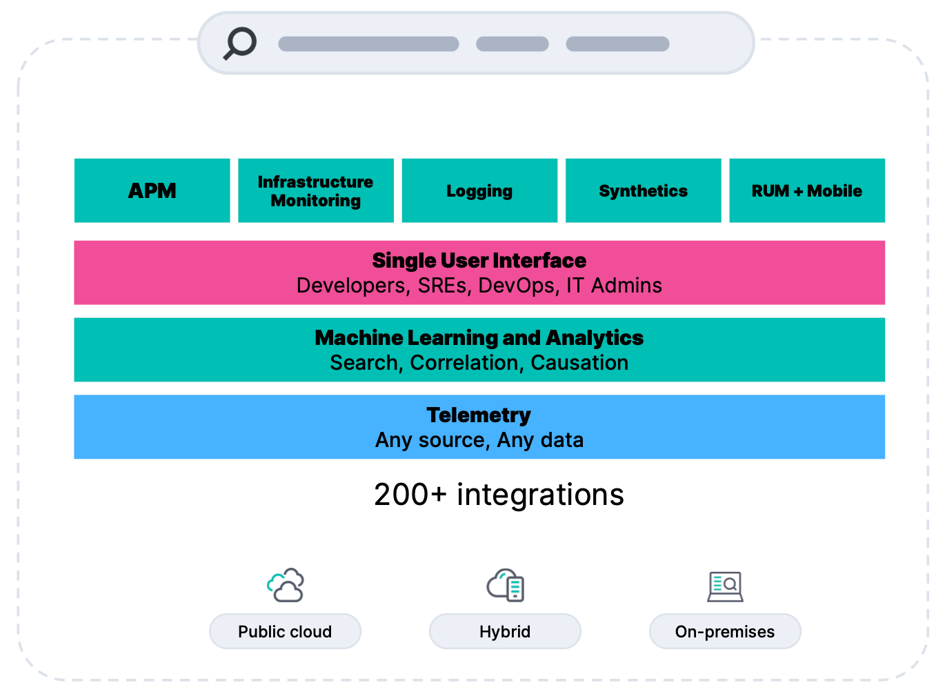 What is Observability Elastic