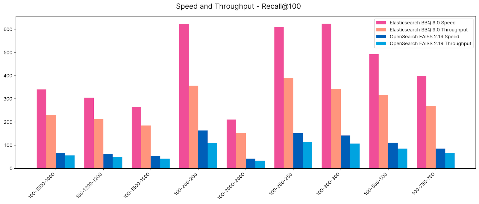 Recall @100 Elasticsearch BBQ V Opensearch FAISS results