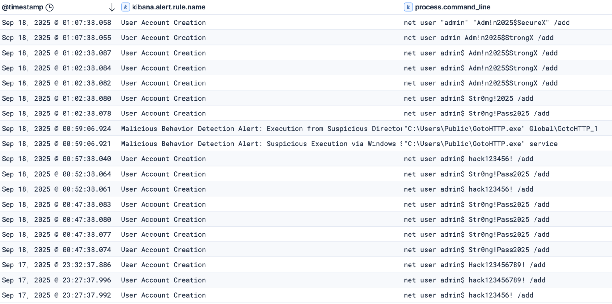 Elastic Defend alerting showing hands-on post-compromise activity