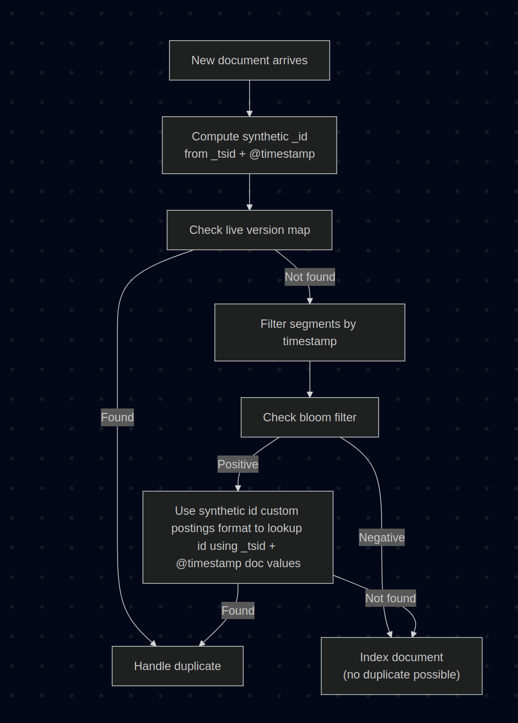 Flowchart on a dark background showing document indexing steps using synthetic IDs, bloom filters, and duplicate handling paths.