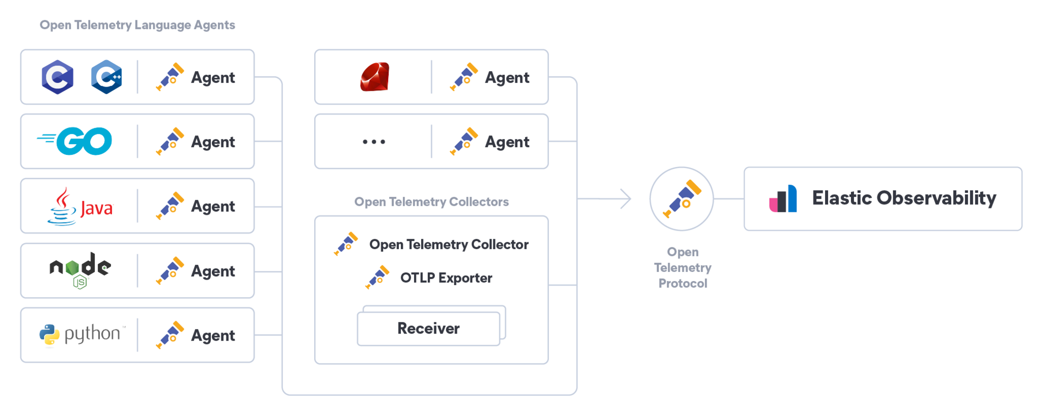 OpenTelemetry architecture