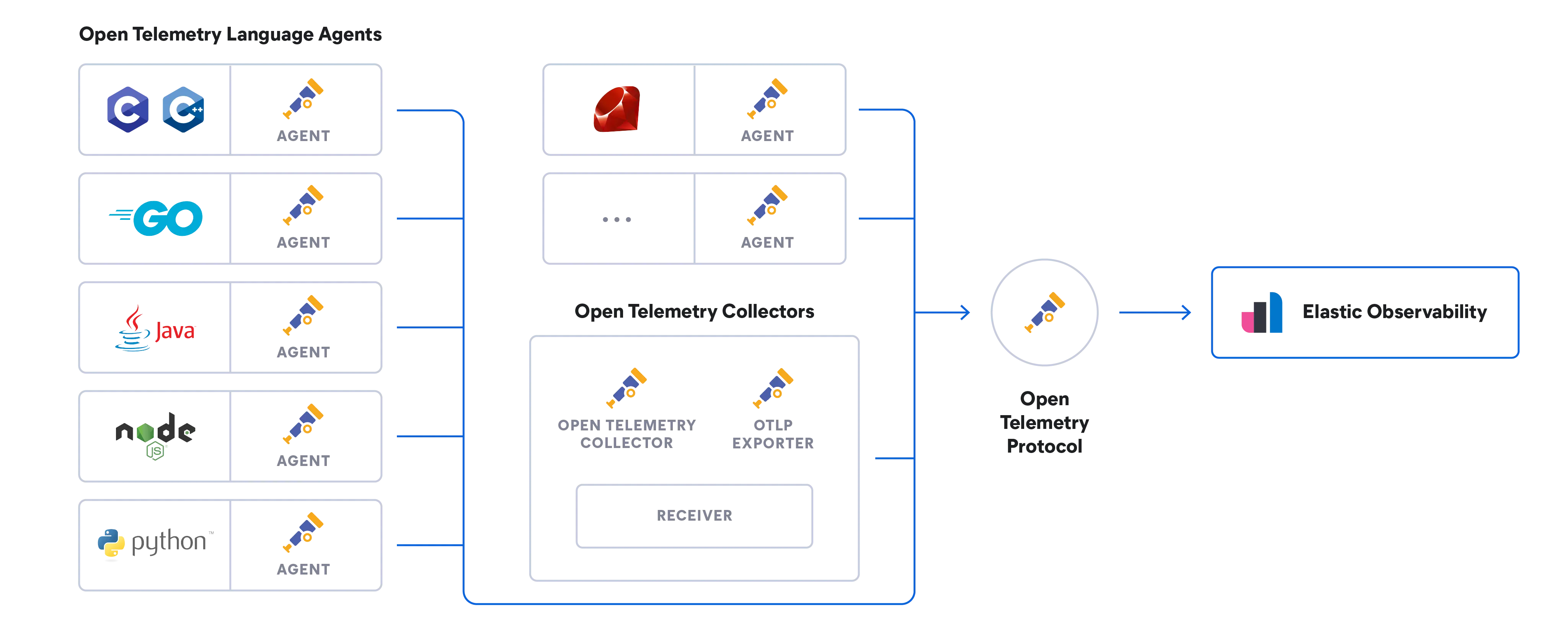 What is OpenTelemetry? | Elastic