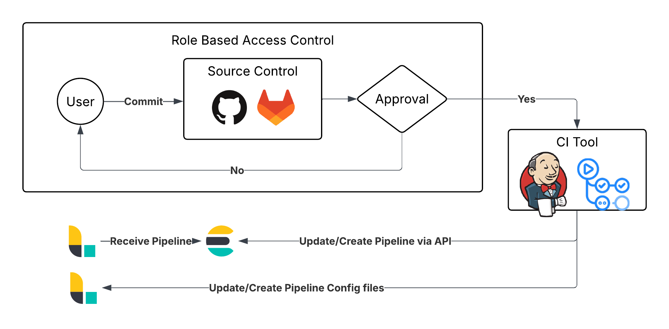 Logstash Central Pipeline GitOps flow