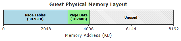 Diagram illustrating the physical memory map within the virtualized guest