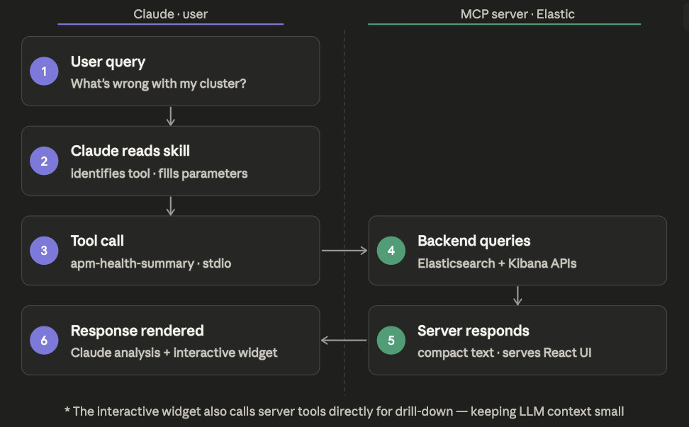 Chat flow diagram showing AI Kubernetes monitoring request lifecycle through Elastic MCP server