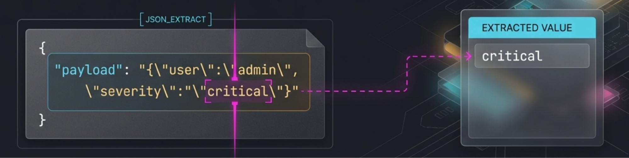 Graphic showing a JSON object on the left with a payload string containing user and severity fields. A dotted line connects the severity value to a box on the right labeled “EXTRACTED VALUE,” which displays the word" critical."