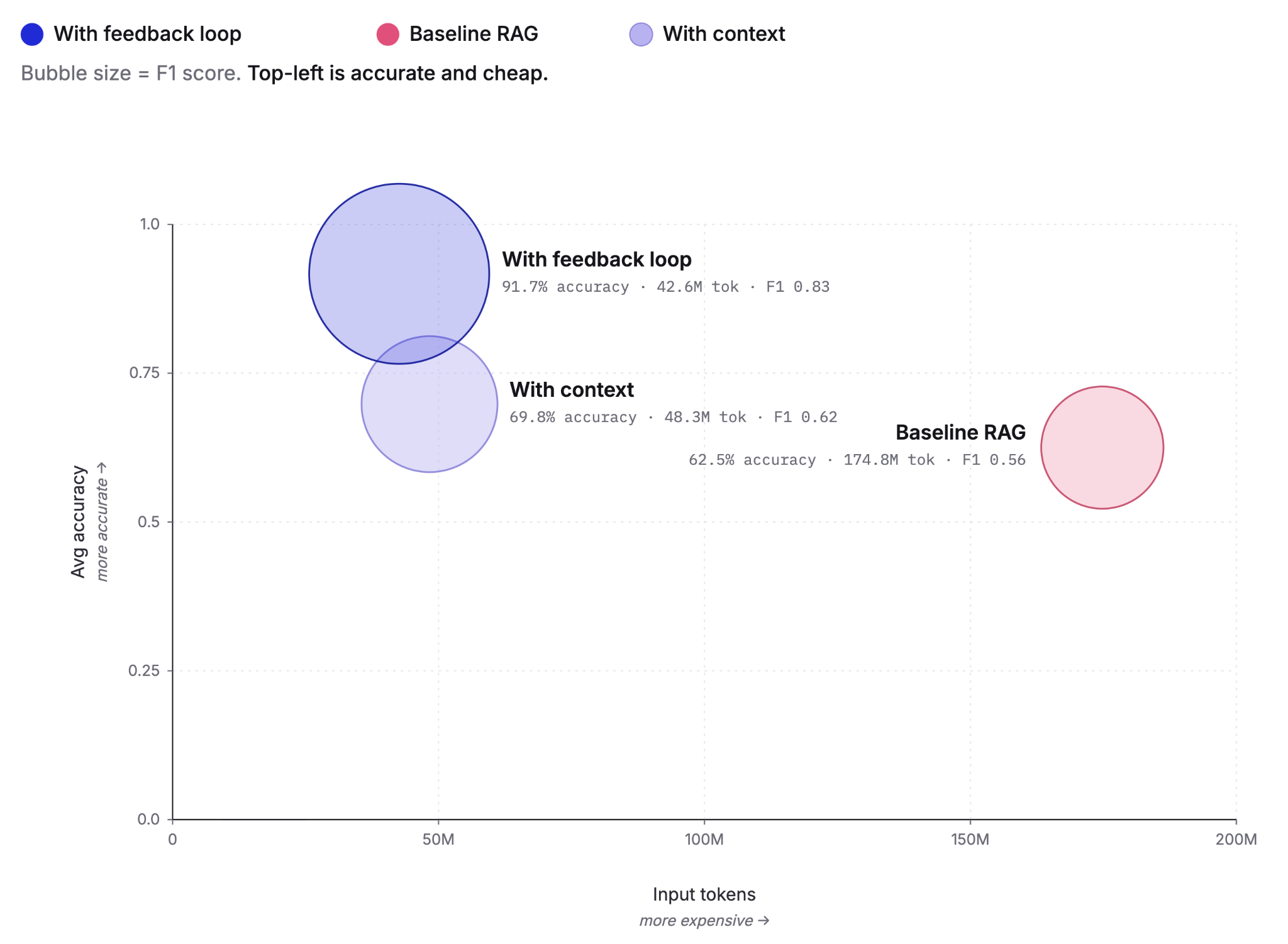 Bubble chart comparing three retrieval approaches by input token cost (x-axis) and accuracy (y-axis), with bubble size representing F1 score. Baseline RAG sits far right at 62.5% accuracy and 174.8M tokens with F1 0.56. With-context moves left and up to 69.8% accuracy and 48.3M tokens with F1 0.62. With feedback loop reaches the top-left at 91.7% accuracy and 42.6M tokens with F1 0.83, showing the highest accuracy at the lowest cost.
