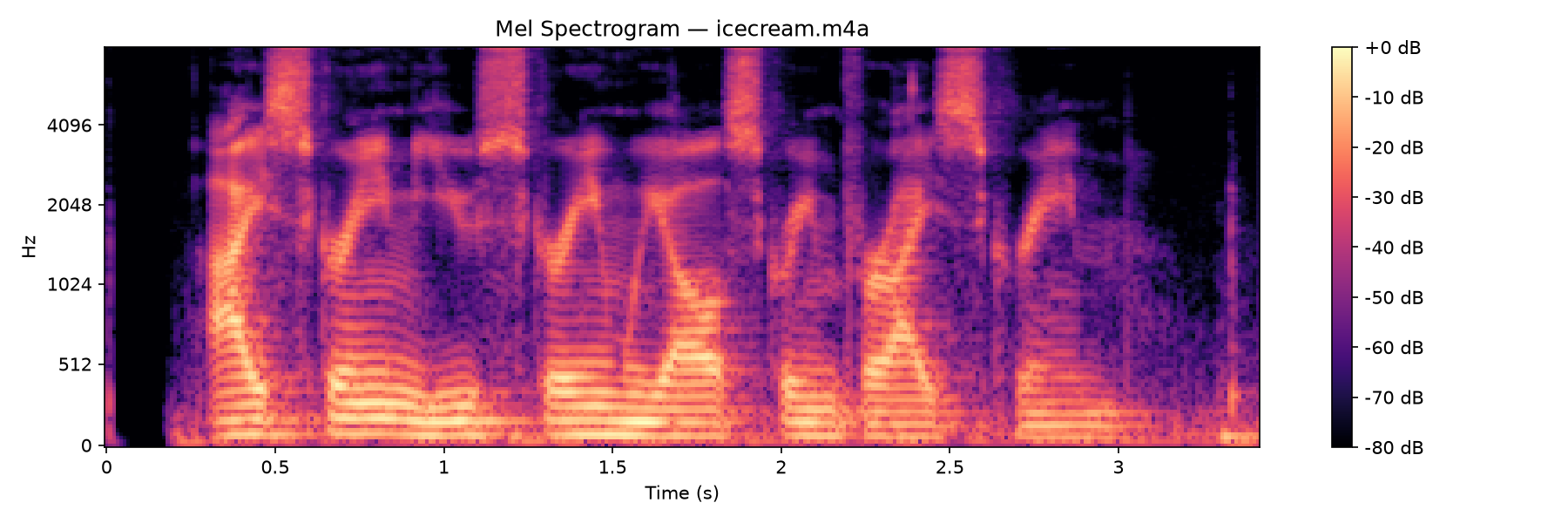 Mel spectrogram of a person saying I scream you scream we all scream for ice cream, used as audio encoder input