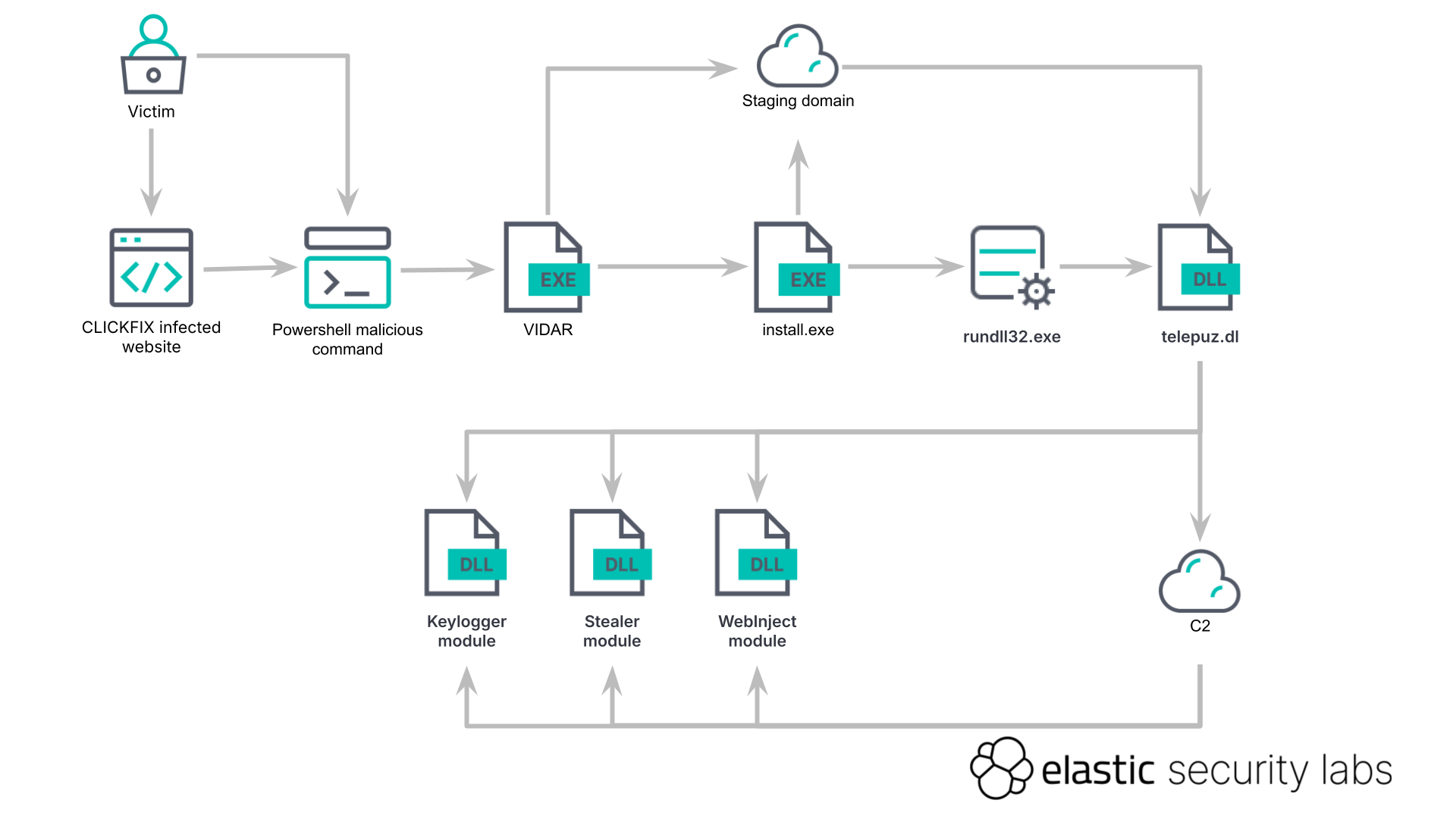 TELEPUZ infection chain diagram showing ClickFix, PowerShell, VIDAR, install.exe stager and modular payload delivery