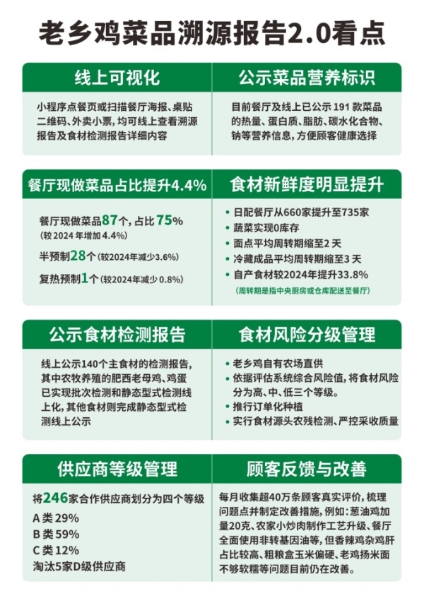 Chinese food traceability infographic from Laoxiang Ji restaurants used to test OCR on Chinese