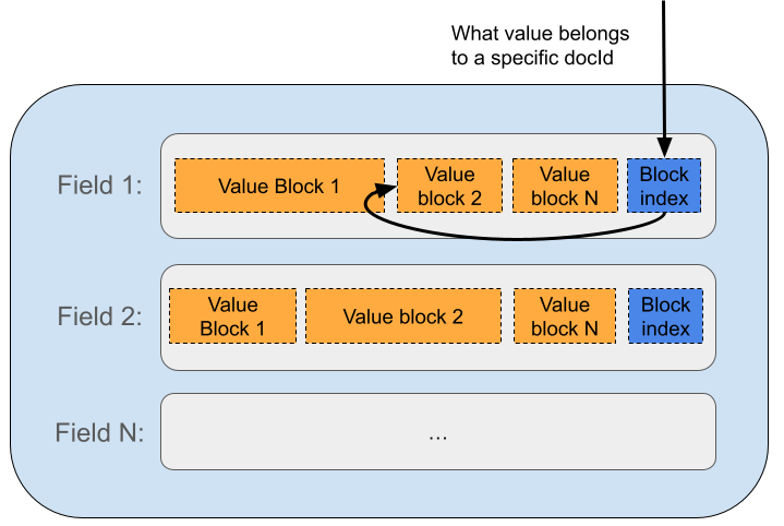 Columnar storage doc values layout: value blocks and a block index resolve which value belongs to a docId