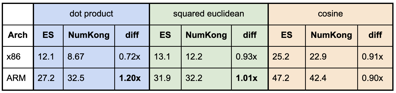 Tabelle, die die Leistung von x86 und ARM für Punktprodukt-, quadratisch-euklidische und Kosinus-Operationen vergleicht und ES-, NumKong- und Diff-Werte für jede Operation auf beiden Architekturen auflistet.