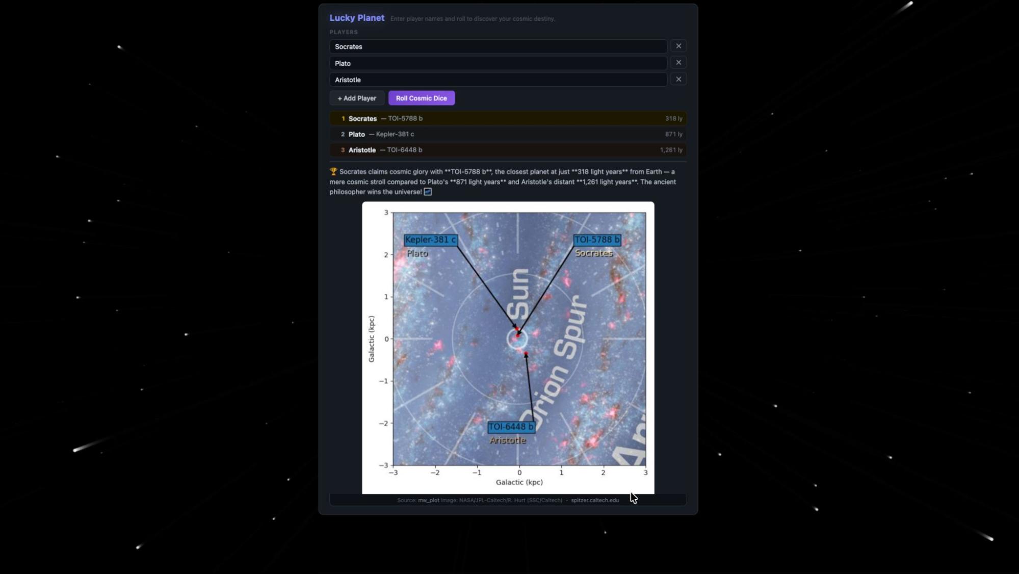 Screenshot of a web interface titled “Lucky Planet,” showing three players (Socrates, Plato, and Aristotle), each assigned an exoplanet. Below, a galactic map displays the Sun at the center of the Orion Spur with labeled points and connecting lines marking the planets’ positions and distances in kiloparsecs. Source credit: NASA/JPL‑Caltech, spitzer.caltech.edu.