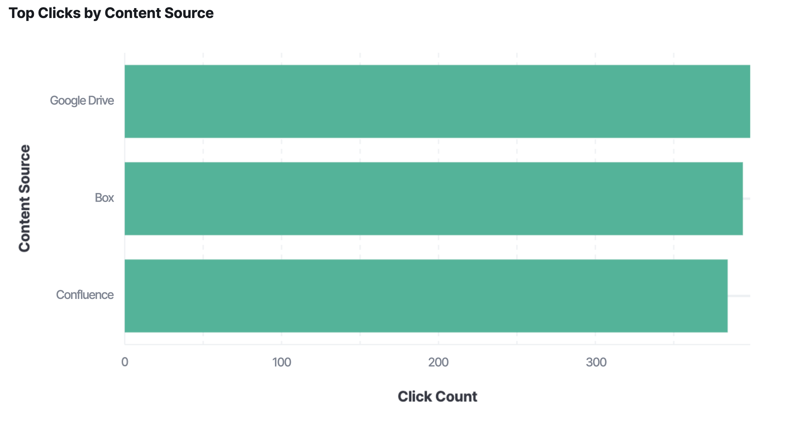 Analyse Elastic Workplace Search : nombre de clics le plus élevé par source de contenu