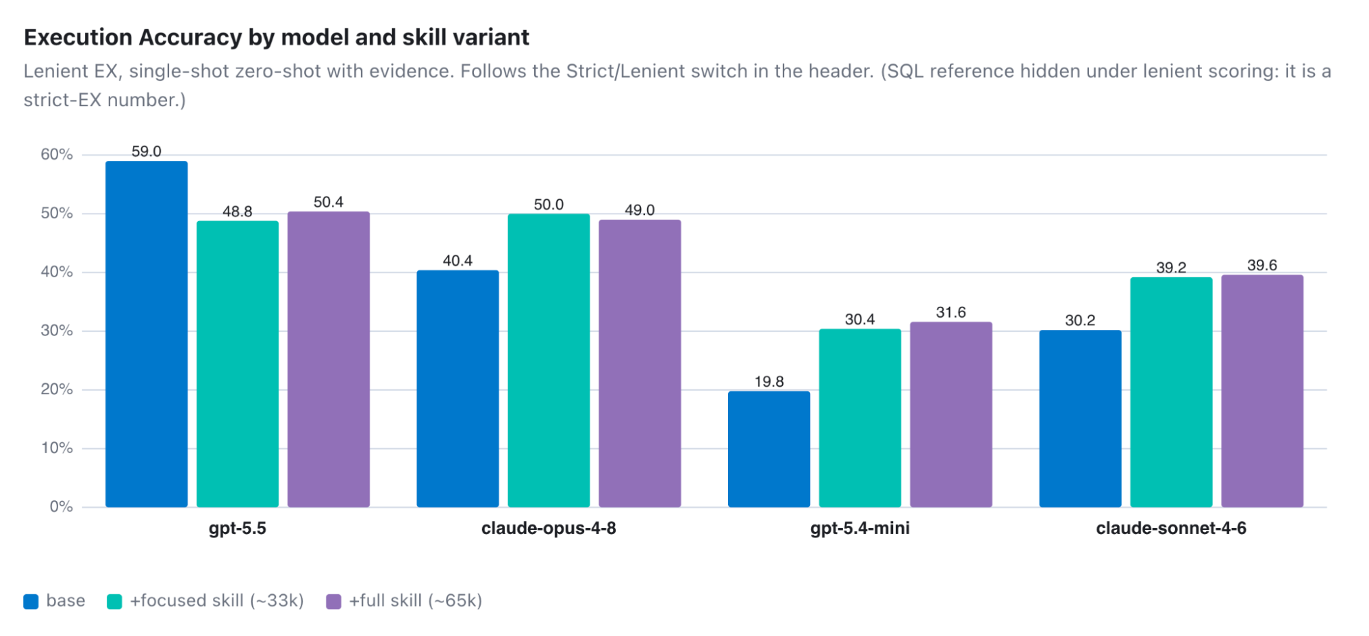 Bar chart of ES|QL execution accuracy by model across base, focused skill and full skill prompt variants
