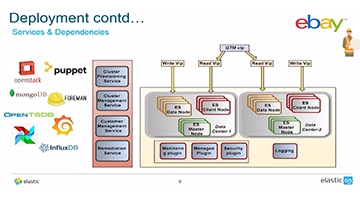 eBay: Elasticsearch as a Service