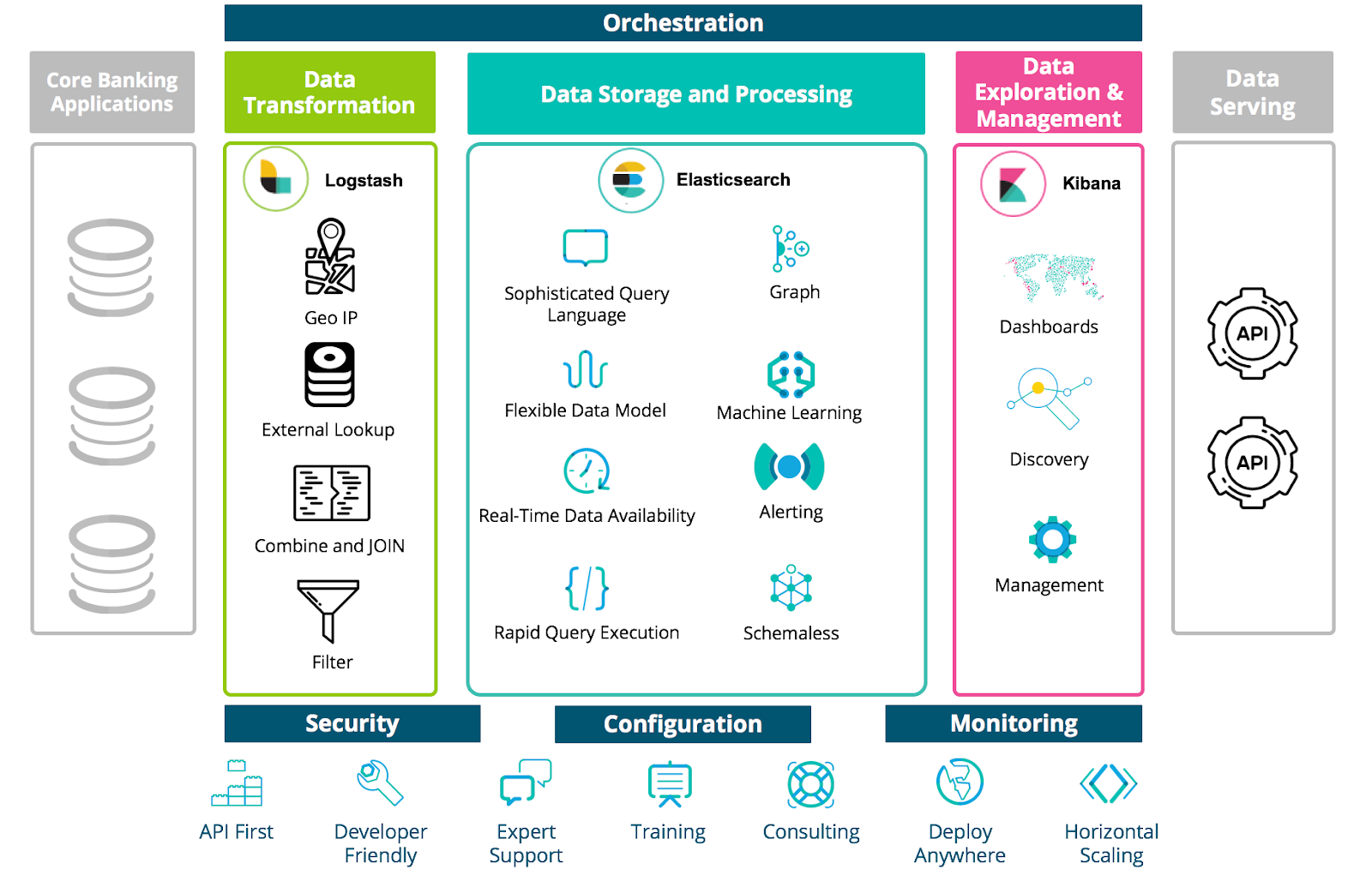 The Elastic Stack for Smart Banking Data Platforms Architecture