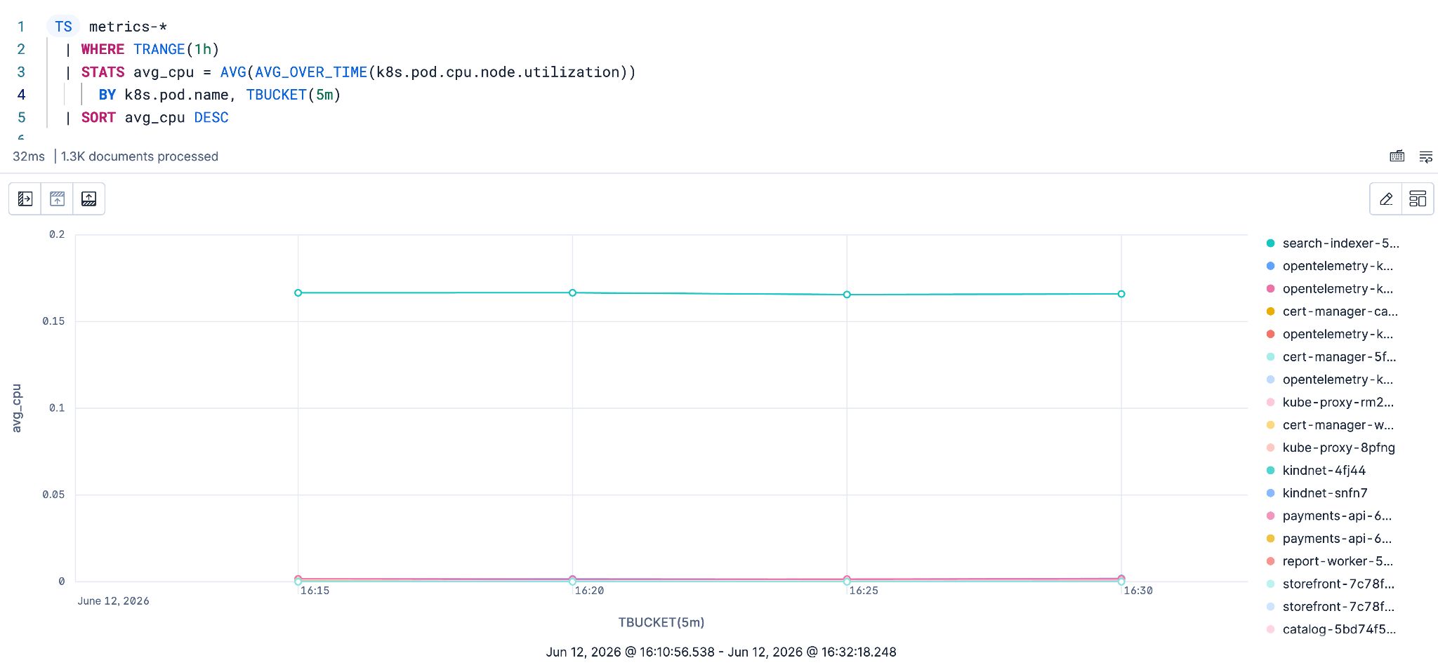 CPU usage by pod over time