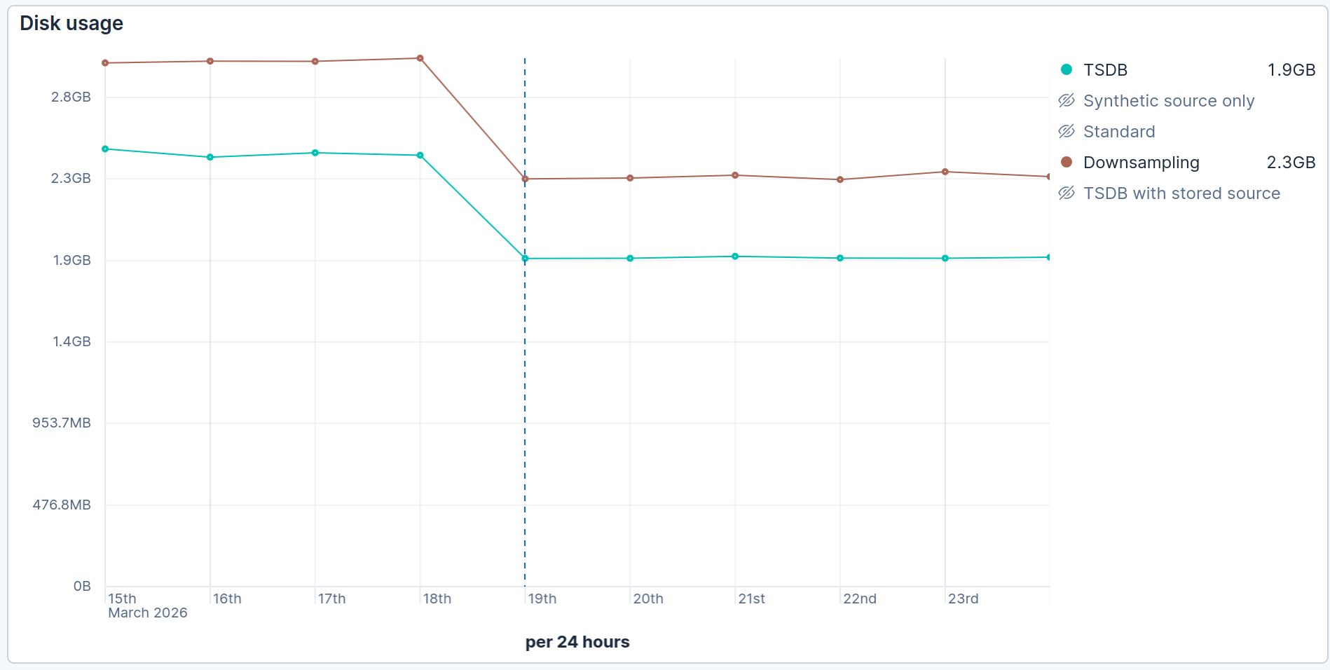 Line graph titled “Disk usage” showing TSDB and downsampling data from March 15 to March 23, 2026, with disk usage measured in gigabytes per 24 hours. A teal line for TSDB drops near March 19 and stabilizes around 1.9 GB, while a brown line for downsampling decreases to 2.3 GB after the same date.