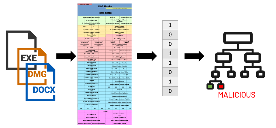 MalwareScore machine learning model