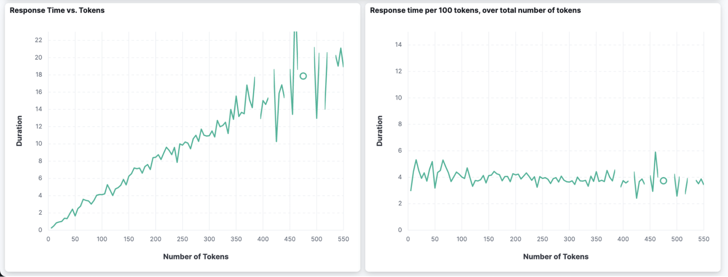 chatgpt response time vs tokens