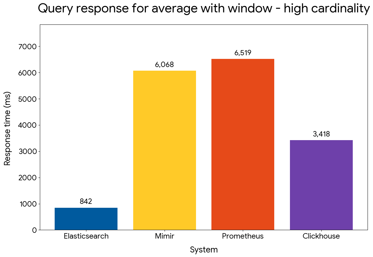 Gauge average with window — high cardinality
