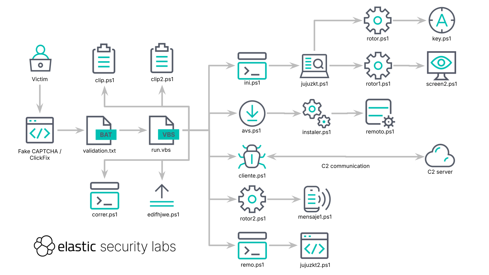 Diagram of the REF6045 SCMBANKER execution chain from ClickFix lure to C2 control