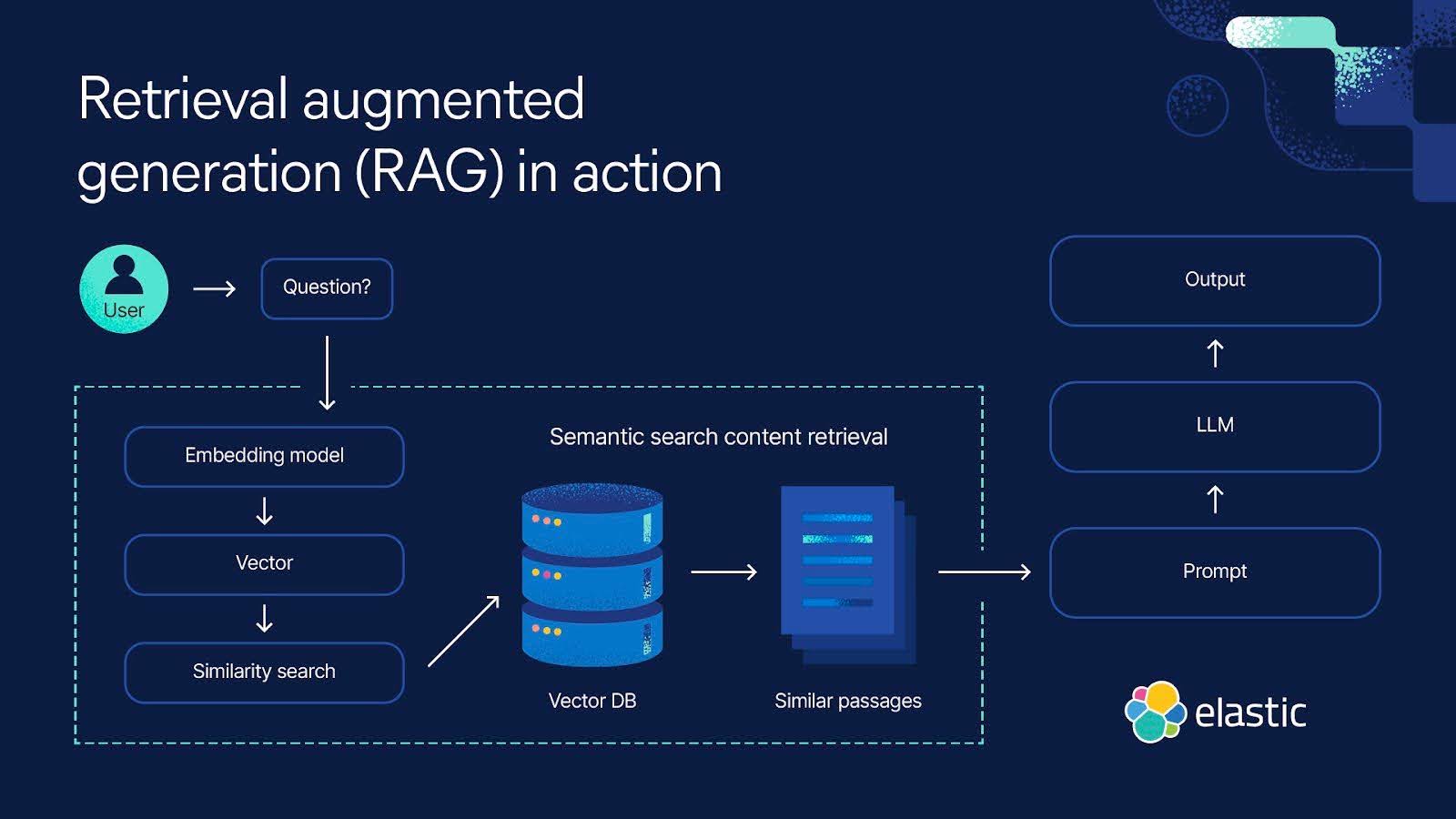 RAG in action