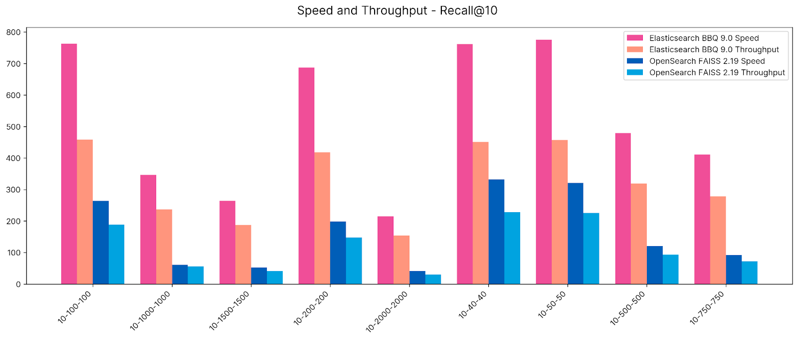 Elasticsearch BBQ ist bis zu 5-mal schneller (durchschnittlich 3,9-mal schneller) und bietet im Durchschnitt einen 3,2-mal höheren Durchsatz als OpenSearch FAISS (Recall@10).