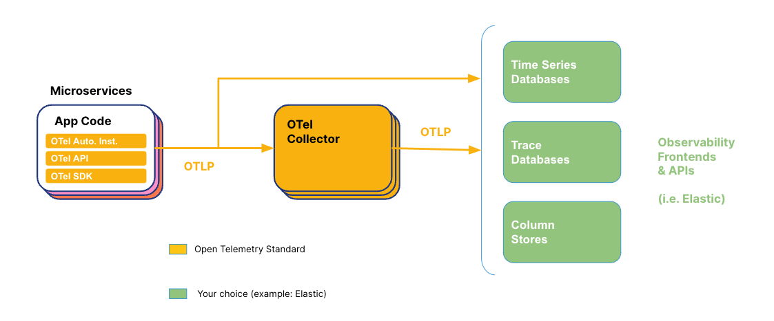 Elastic OpenTelemetry microservices