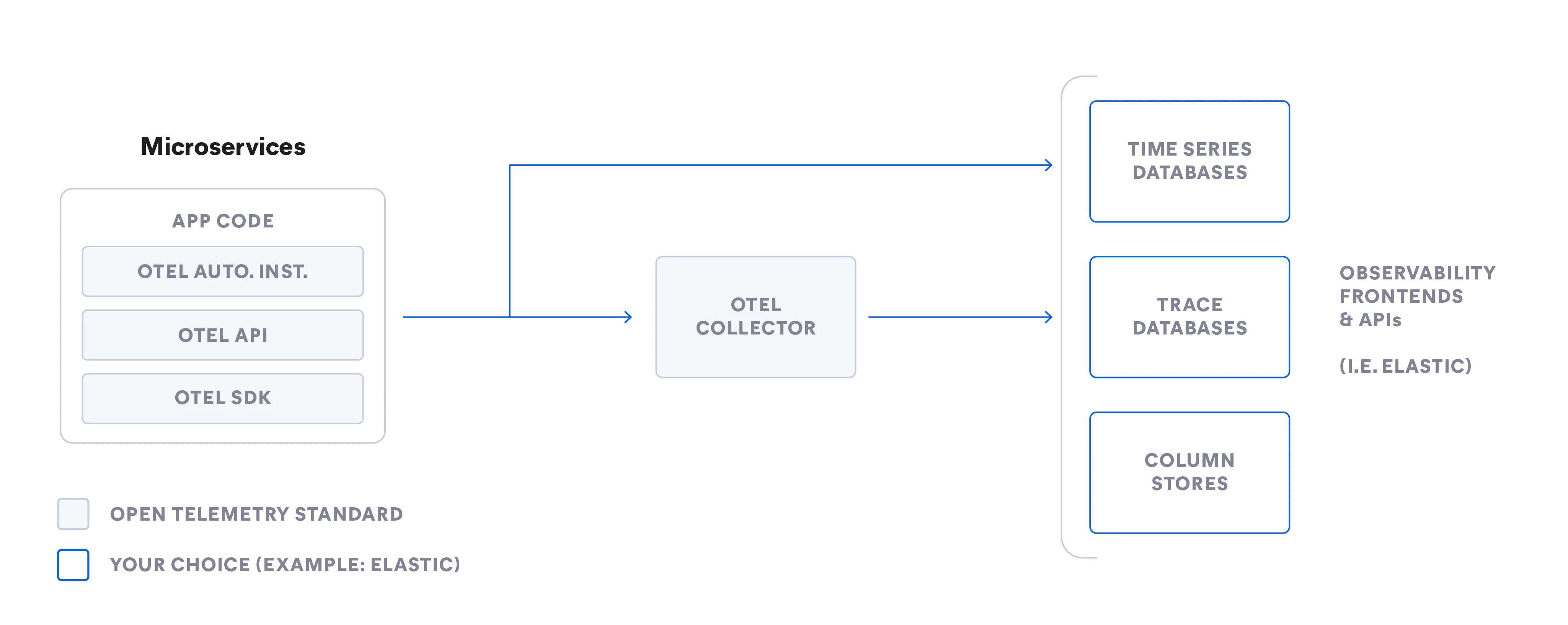 Diagram showing OpenTelemetry integration with Elastic for microservices observability