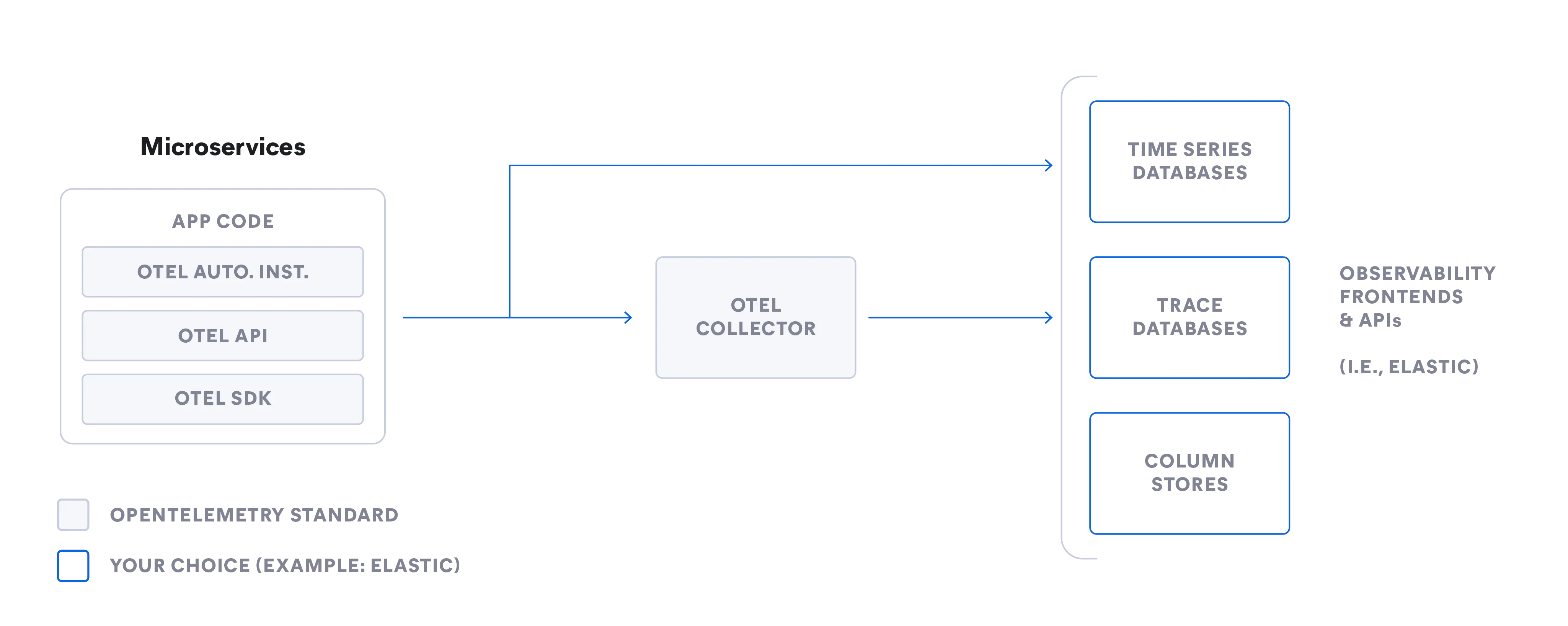 Diagram showing OpenTelemetry integration with Elastic for microservices observability