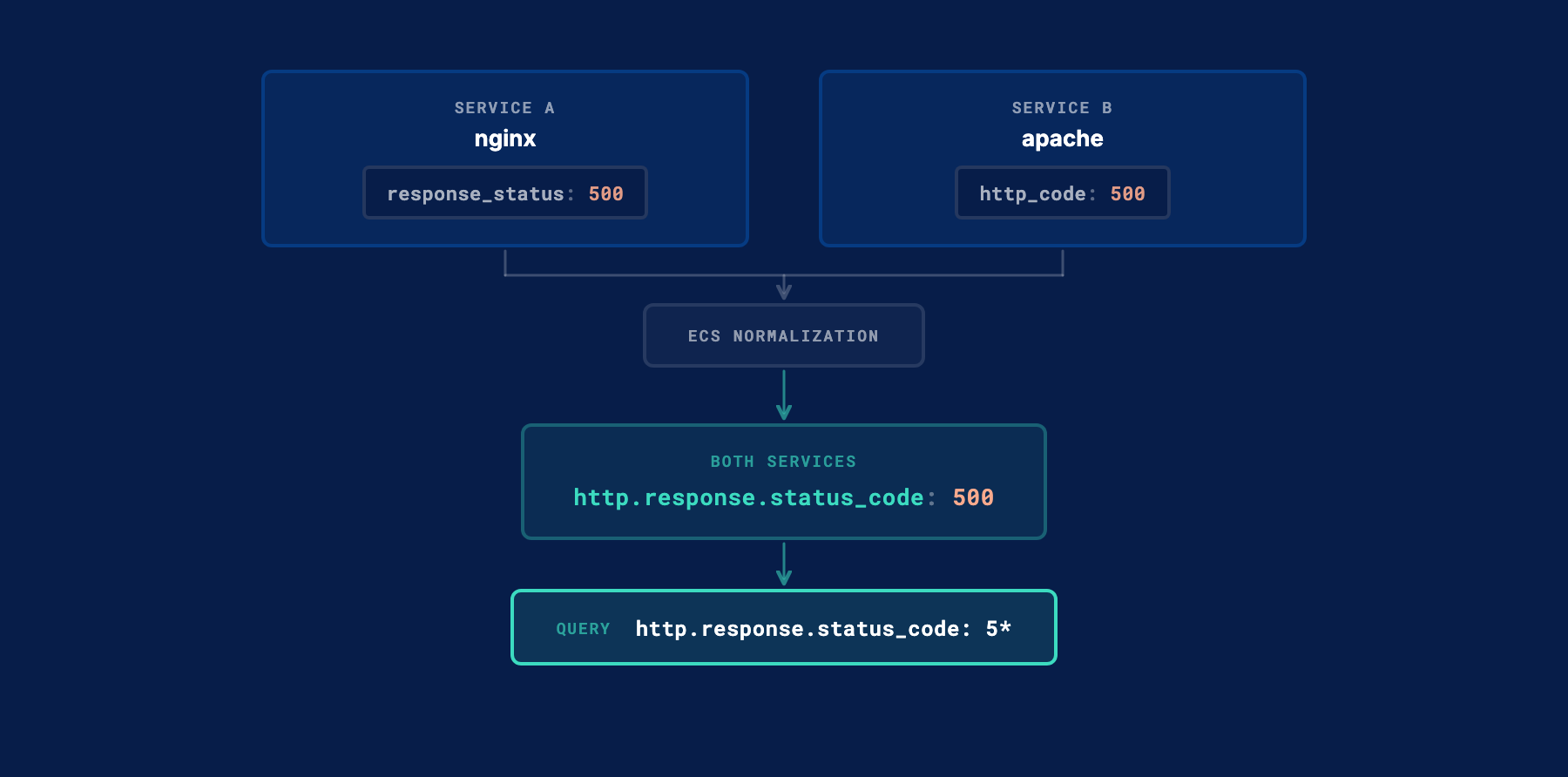 Schema normalization: two services with different field names mapped to a single ECS field