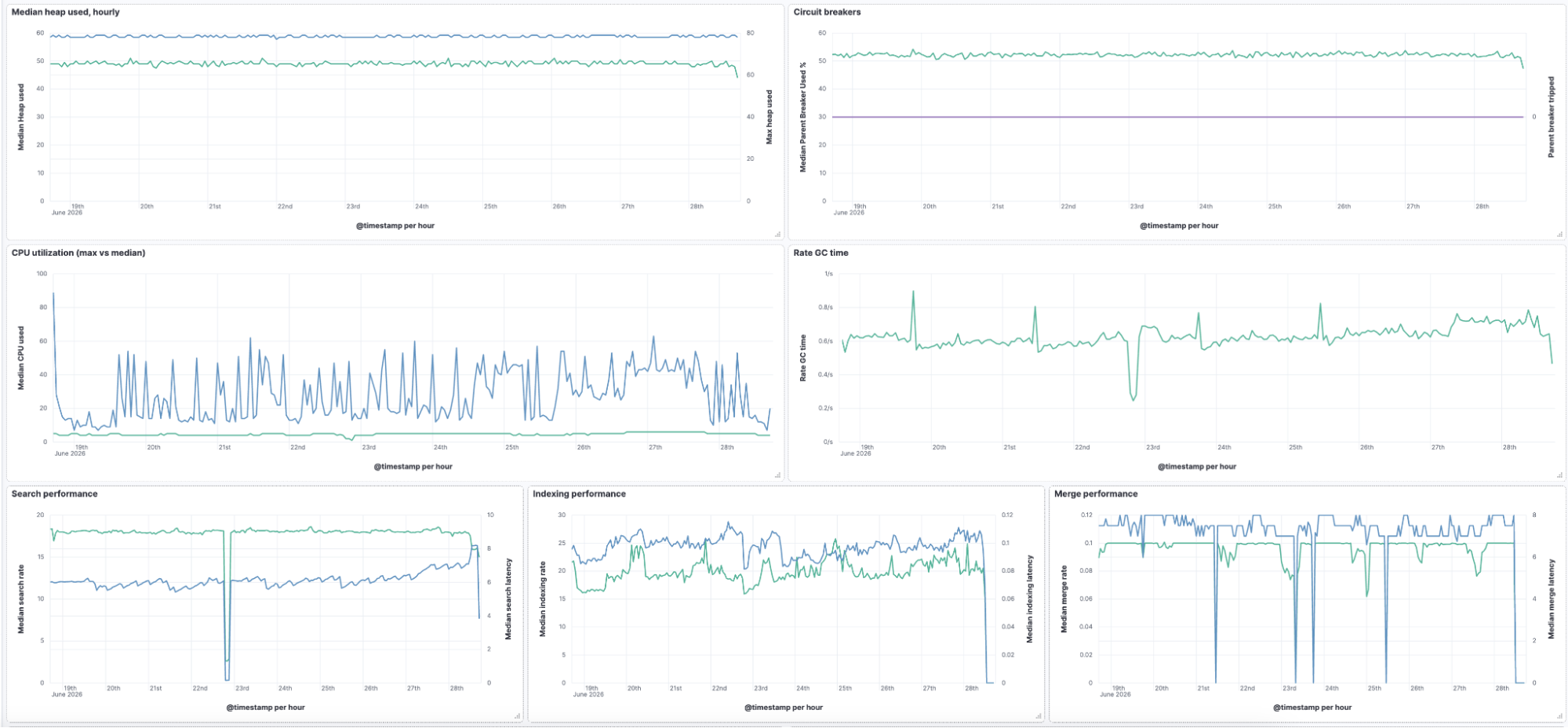  DiskBBQ validation dashboard showing stable heap, steady search and indexing performance over 10 days