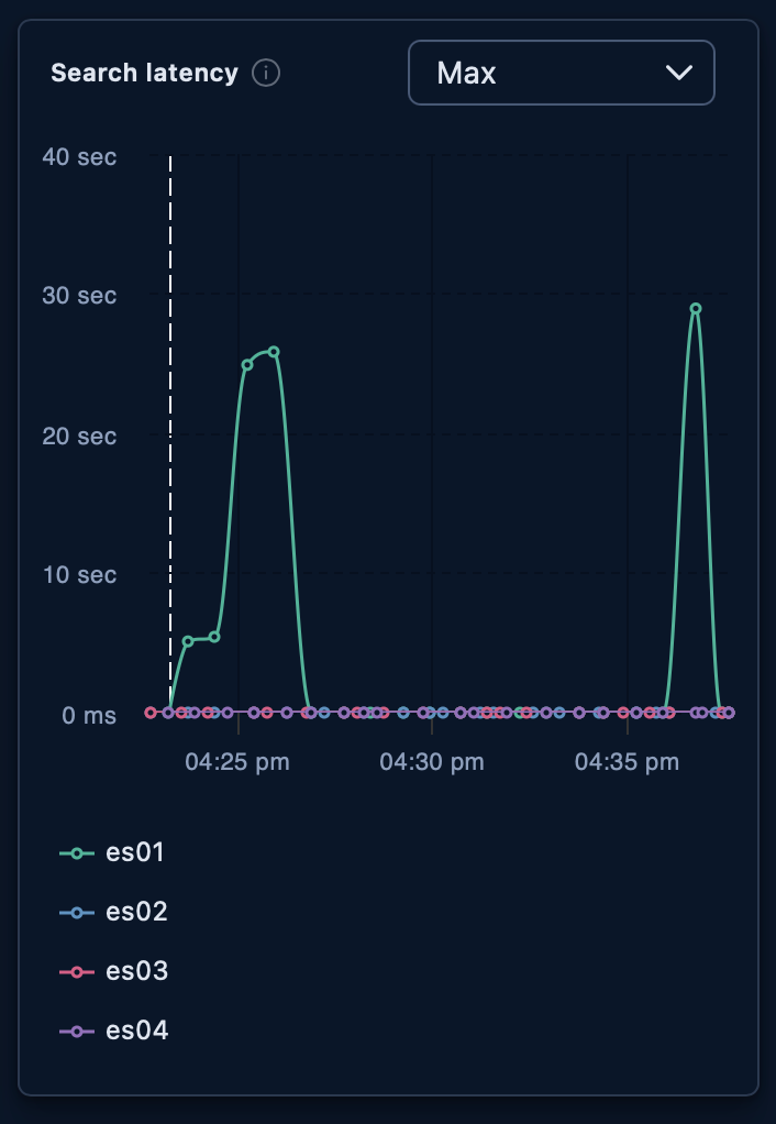 Line graph titled “Search latency” with a dropdown set to “Max.” The vertical axis ranges from 0 ms to 40 sec, and the horizontal axis shows times from 04:25 pm to 04:35 pm. Four lines represent es01, es02, es03, and es04. The es01 line spikes twice to about 30 seconds, while the other three remain flat near 0 ms.