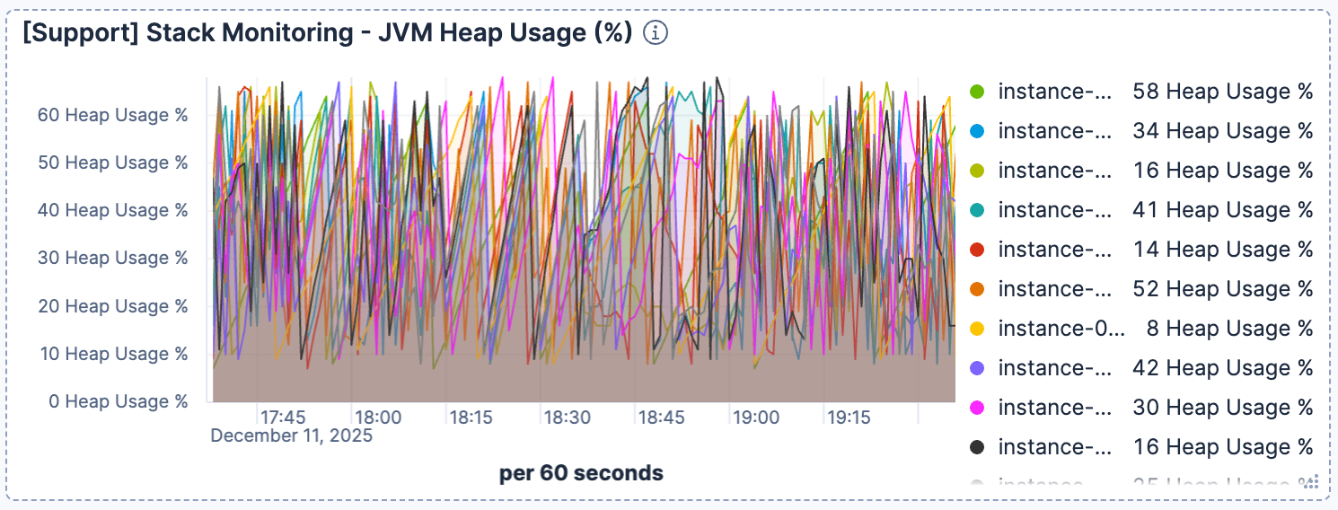 Heap-Verwendung in Elasticsearch