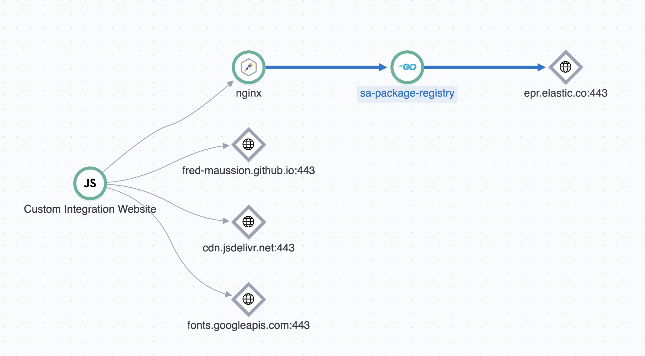 Nginx APM Service Map
