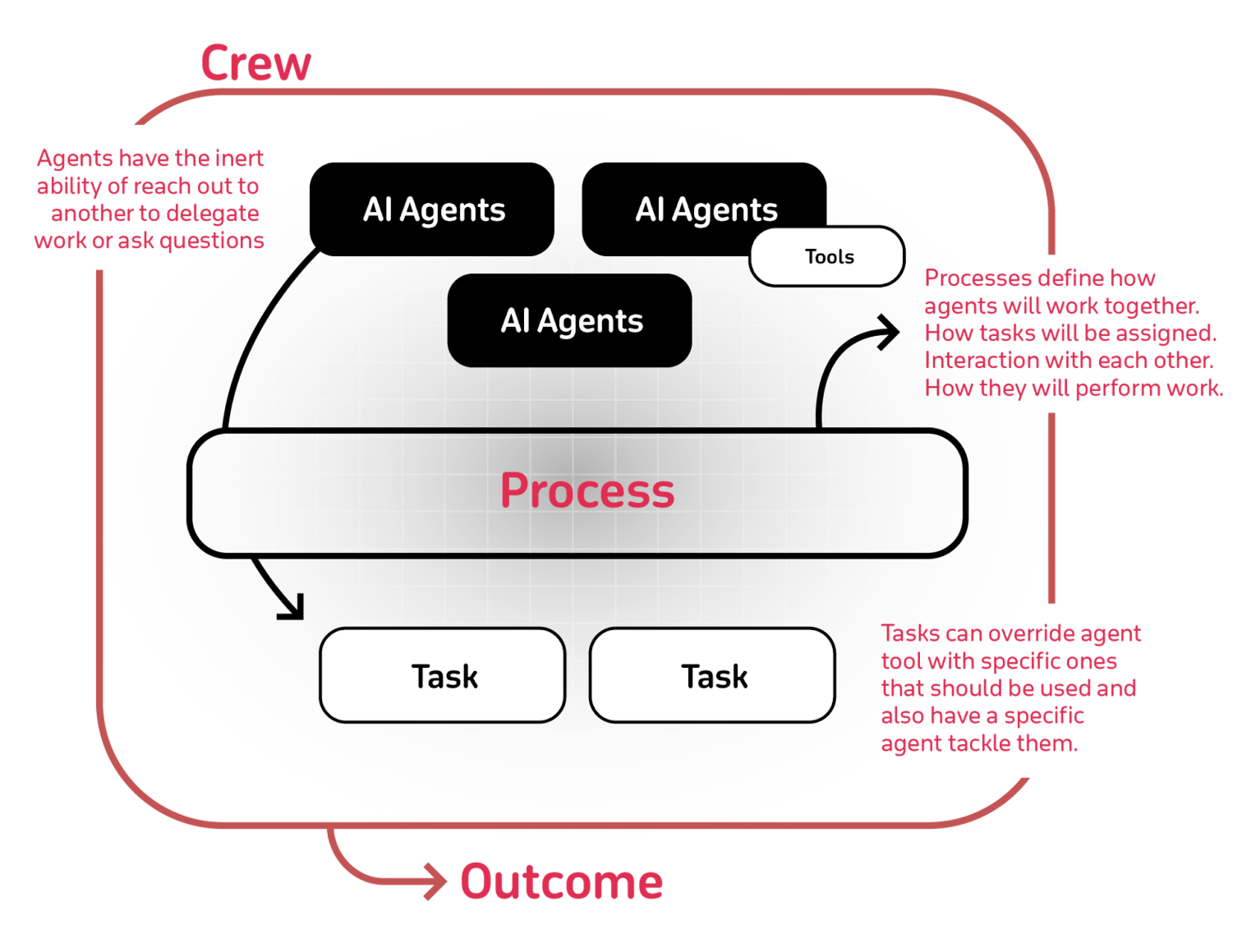 CrewAI workflow