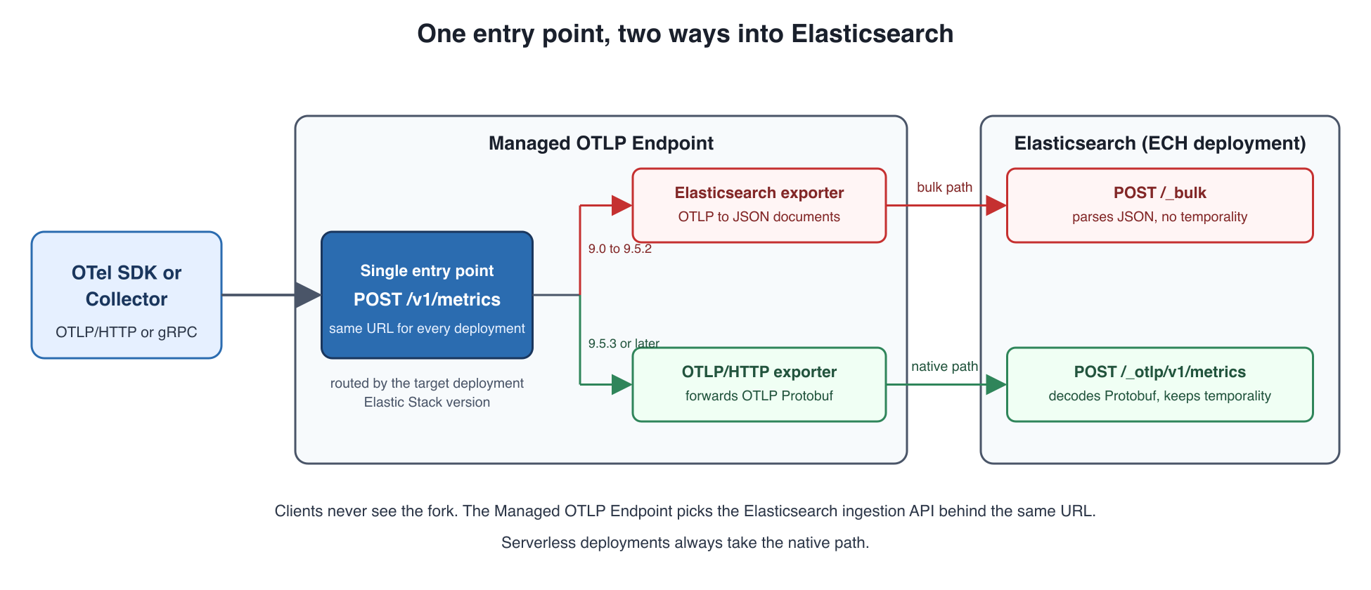 Clients send to a single entry point, /v1/metrics on the Managed OTLP Endpoint. Behind it the service forks by deployment version: the bulk API path converts OTLP into JSON documents for /_bulk, the native path forwards OTLP Protobuf to /_otlp/v1/metrics
