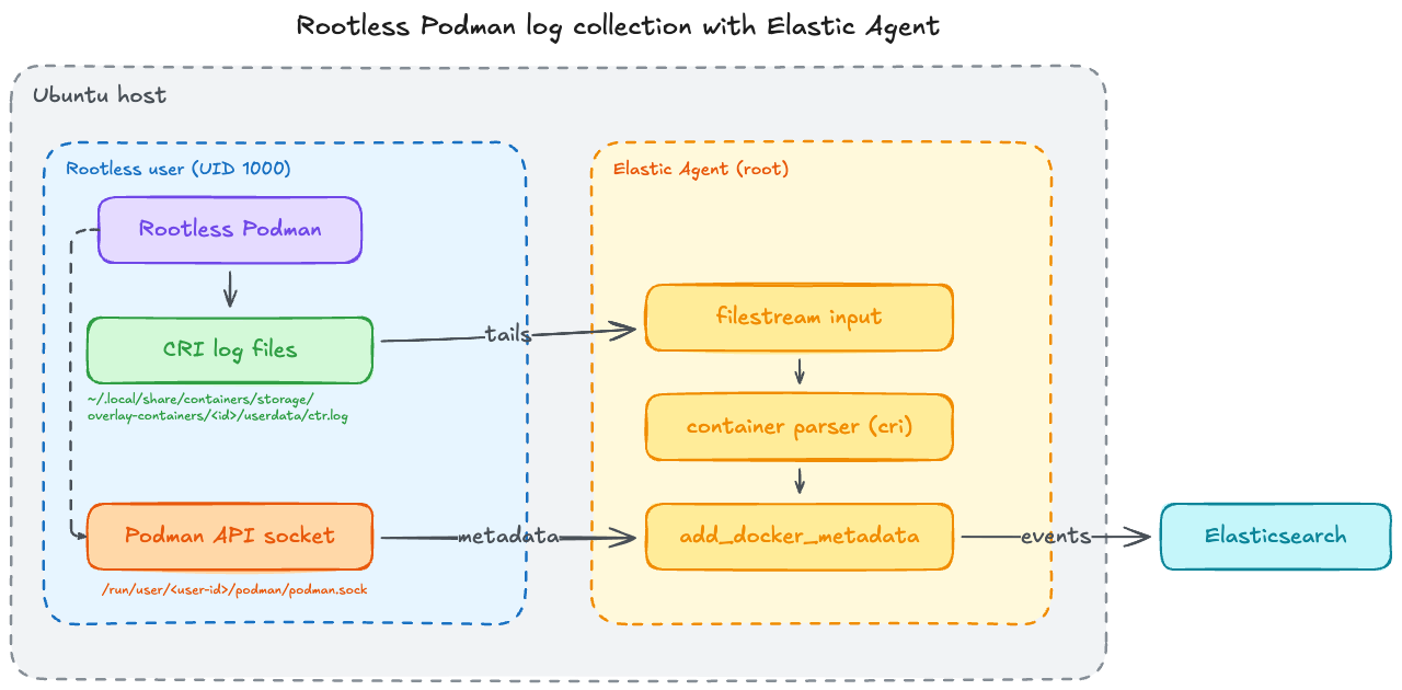 Diagram showing Elastic Agent on the host reading CRI log files from the rootless user's container storage, enriching events with metadata from the Podman user socket, and shipping them to Elasticsearch