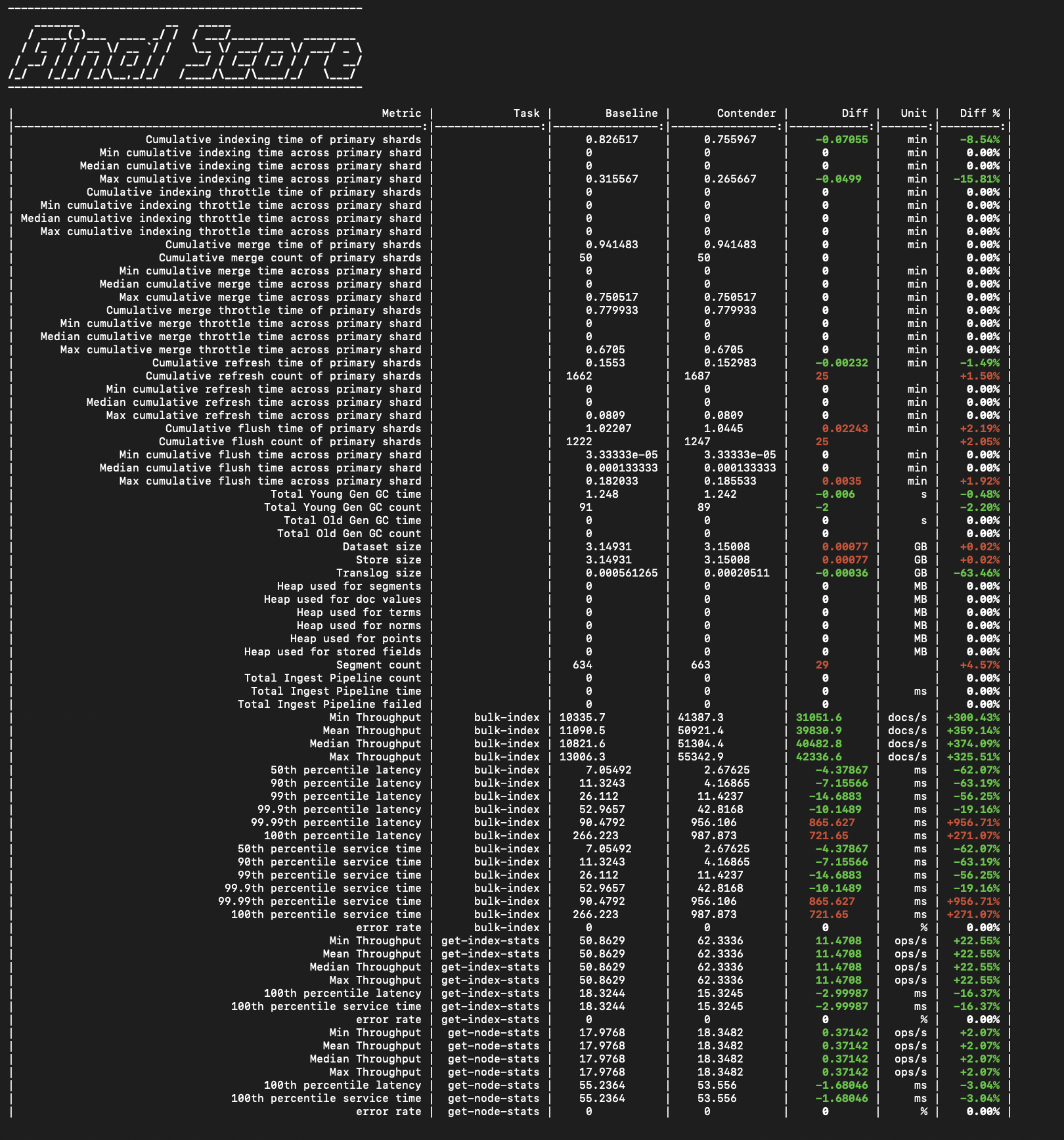 Terminal-style table titled “Final Score,” comparing performance metrics between baseline and contender configurations. Columns include Metric, Task, Baseline, Contender, Diff, Unit, and Diff %. Rows list indexing, merging, refreshing, flushing, garbage collection, dataset size, and throughput data. Green text indicates improvements, and red text indicates regressions.