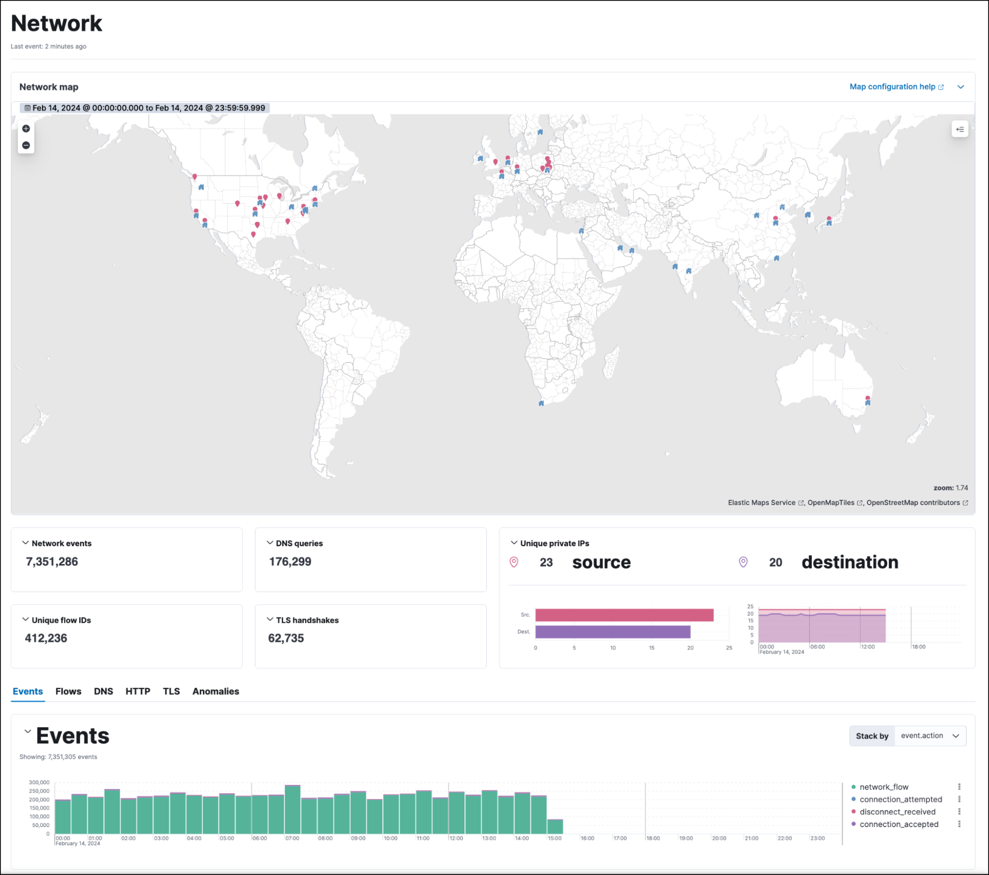 Aggregated network data