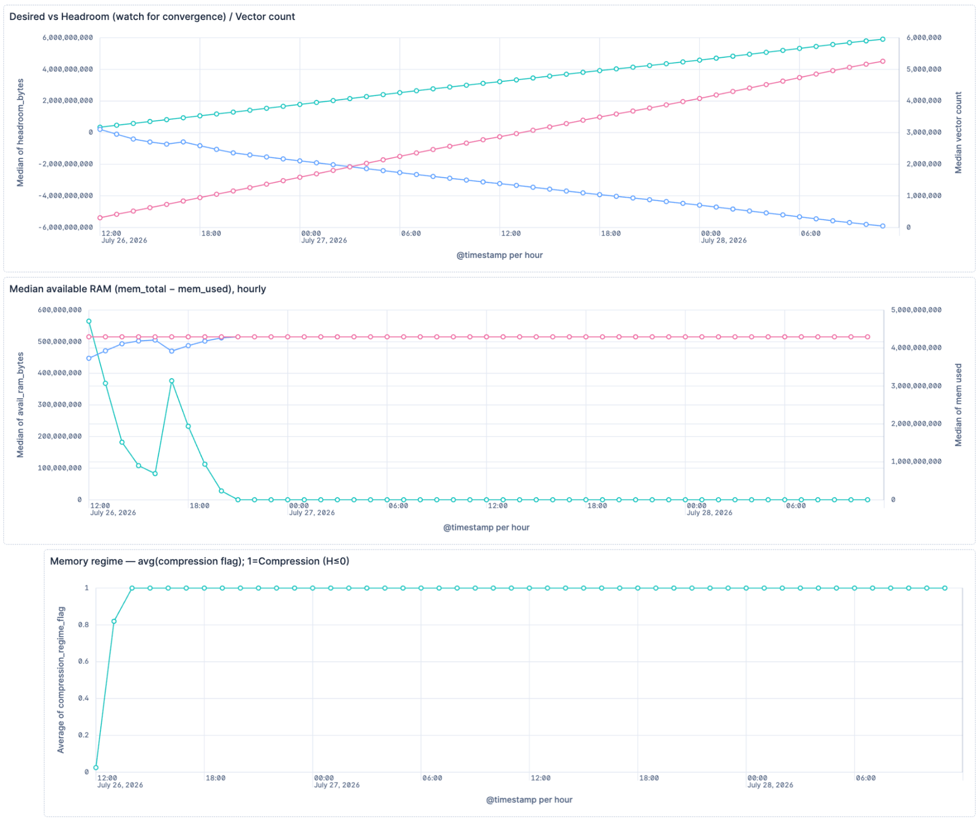 AutoOps charts showing vector off-heap footprint growth, shrinking RAM headroom, and compression regime over 48 hours