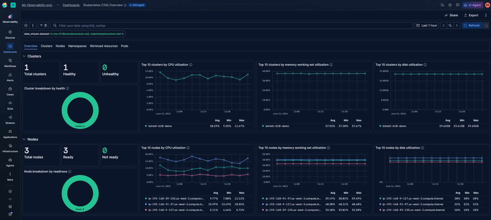 Kubernetes overview dashboard in Kibana with cluster and node CPU, memory, and readiness views after Grafana migration