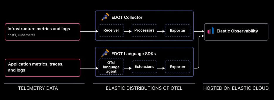 EDOT Components