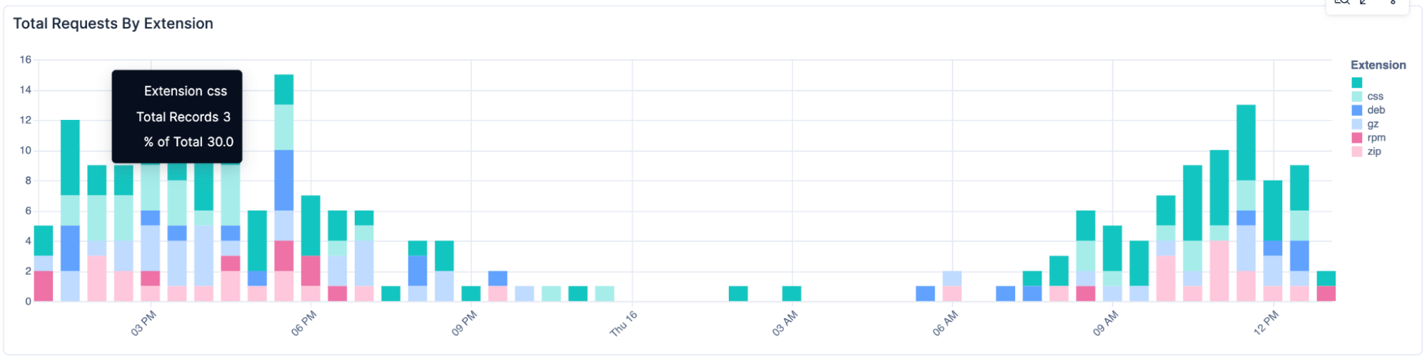 Vega-Lite stacked bar chart in Kibana with custom tooltip showing total records and percentage of total by extension