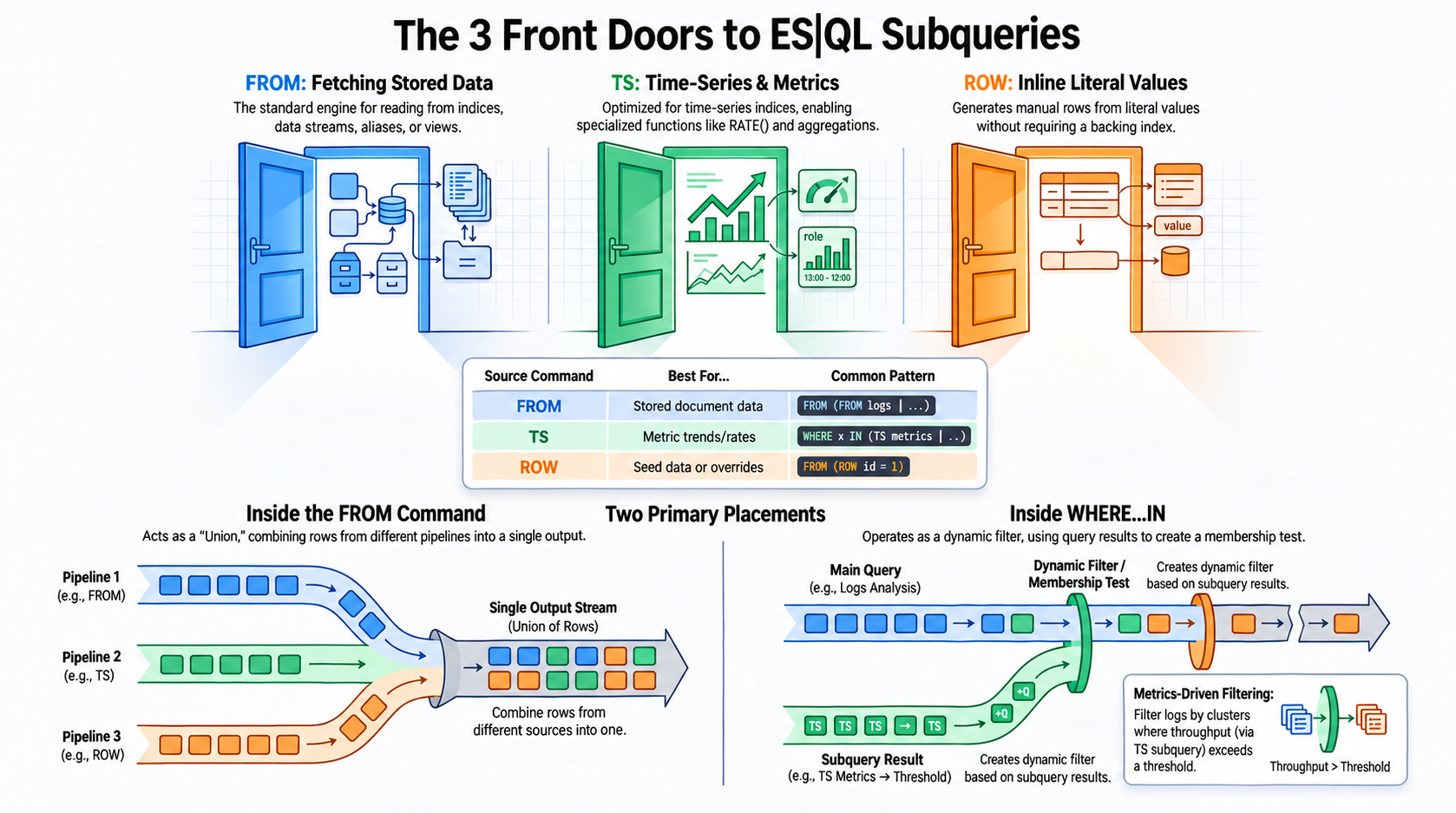 Diagram of three ES|QL subquery source commands with log filtering flow for FROM union and WHERE IN placements