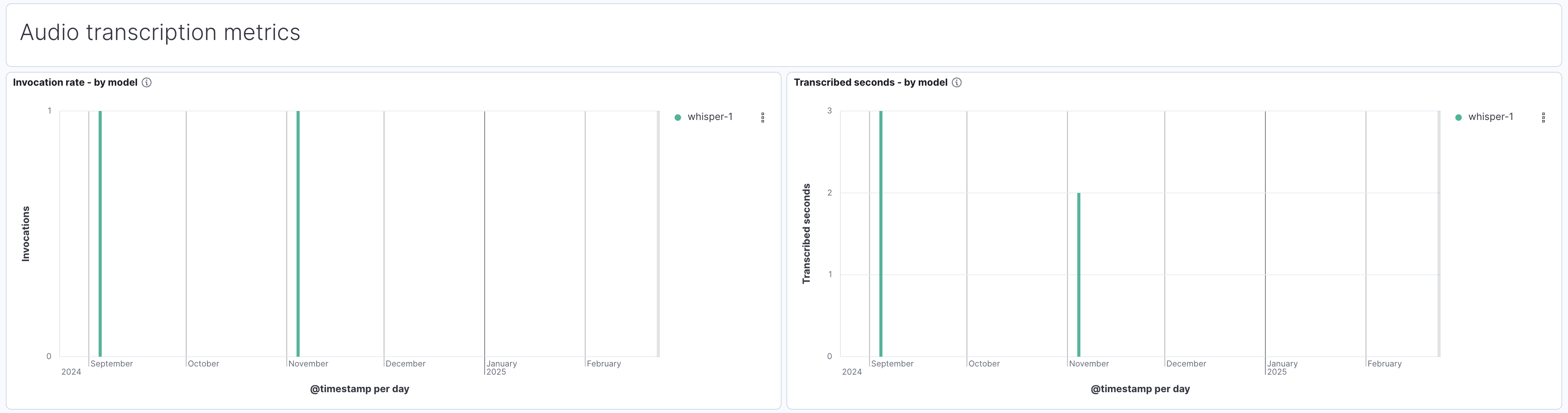 LLM Observability: Audio transcription metrics