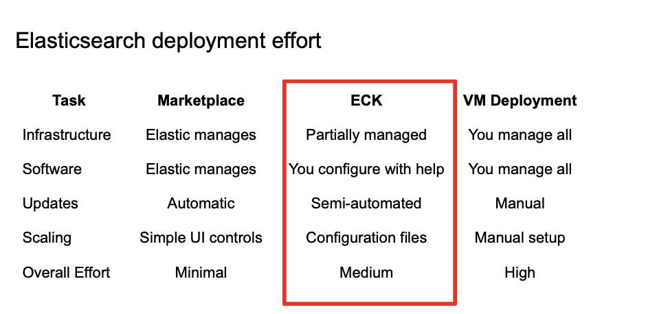Elasticsearch-Bereitstellungsbemühungen